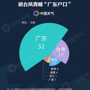 广东自媒体达人带你了解，今年最强台风来袭，我们如何应对？